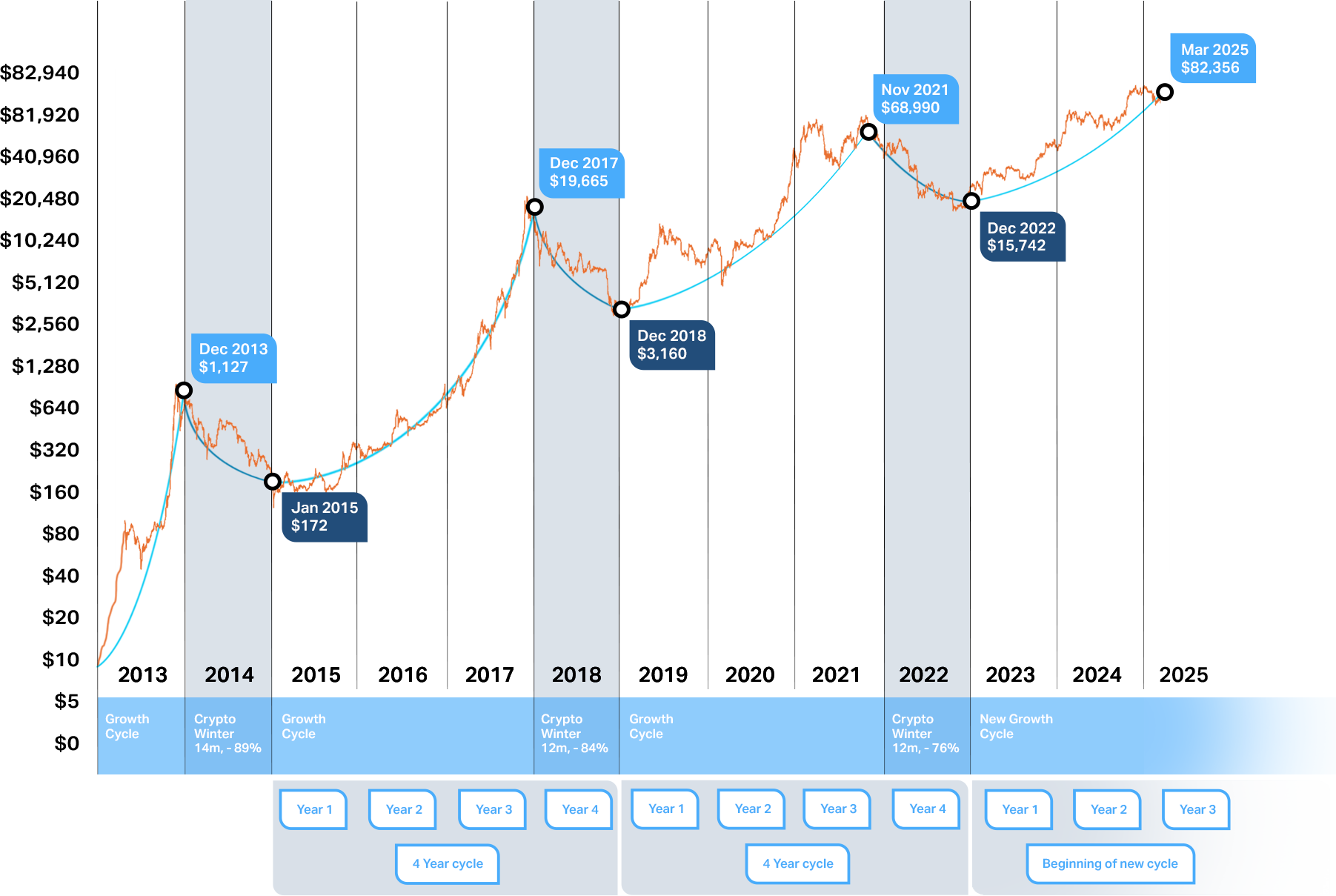 Bitcoin and Market Cyclicality: A Quantitative Examination
