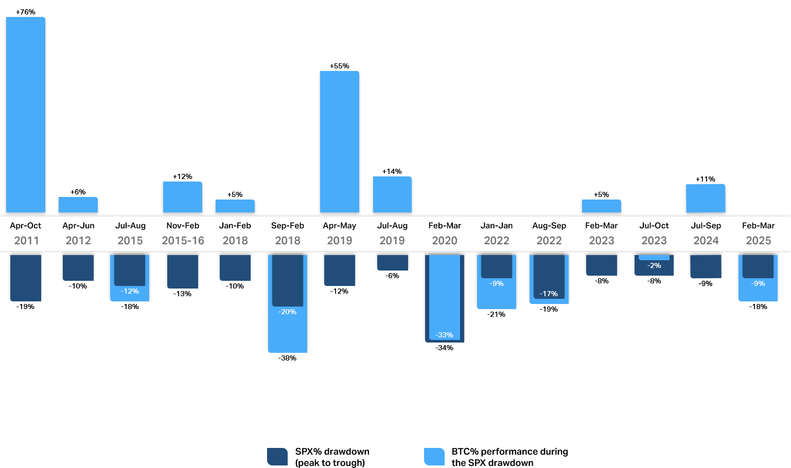 BTC Price Movements at Times of Significant SPX corrections